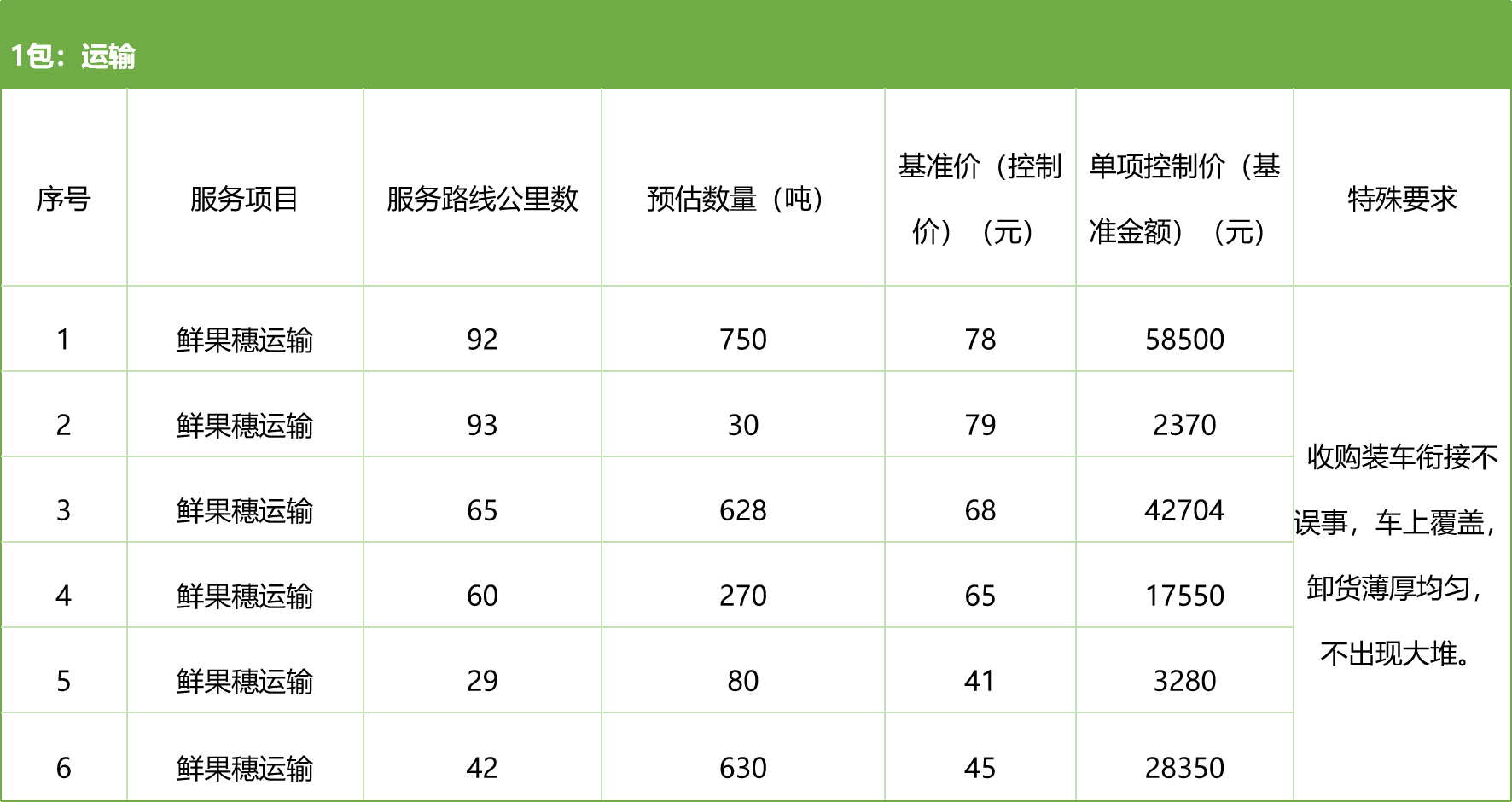 甘肅省敦煌種業(yè)集團股份有限公司種子營銷分公司鮮果穗運輸服務(wù)及果穗晾曬脫粒、籽粒精選加工勞務(wù)外包服務(wù)項目 競爭性磋商公告