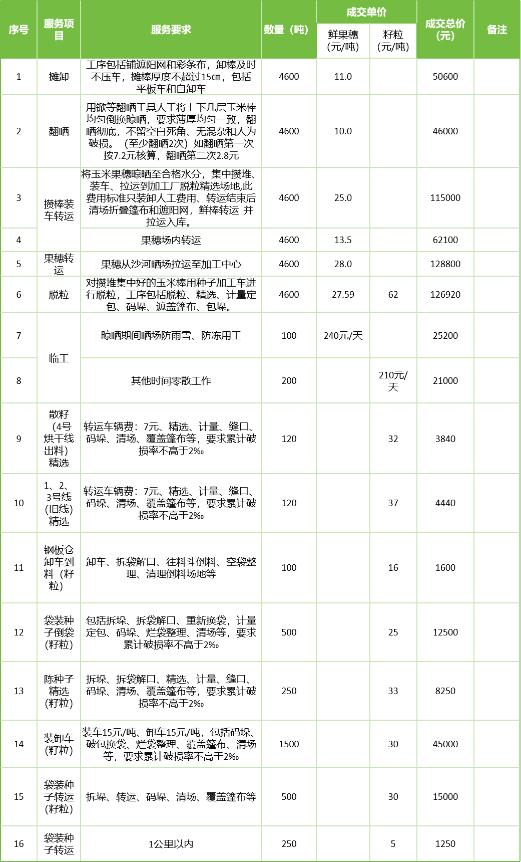 甘肅省敦煌種業(yè)集團(tuán)股份有限公司玉米種子分公司2025年鮮果穗晾曬、精選勞務(wù)外包服務(wù)項(xiàng)目成交公告