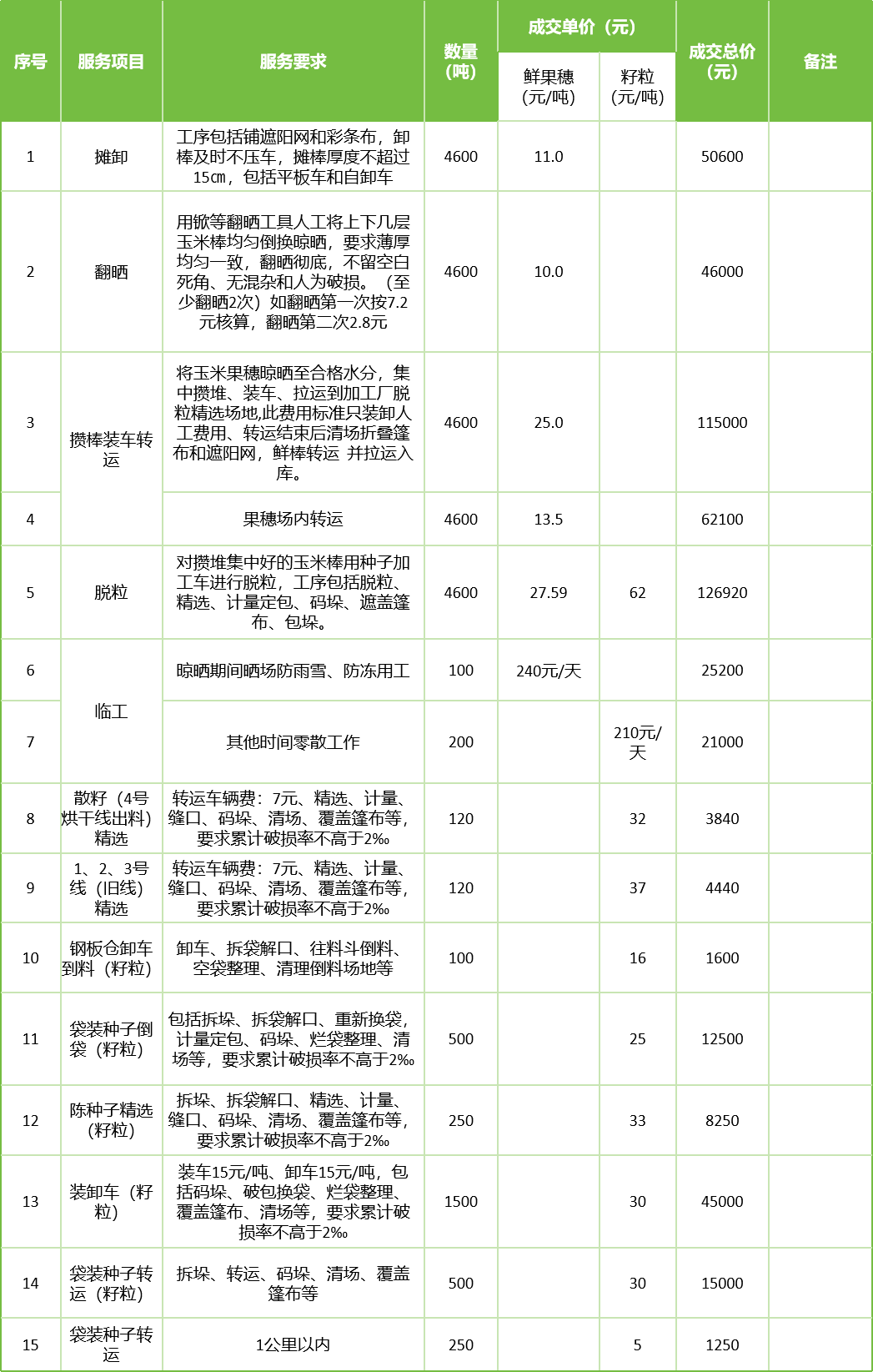 甘肅省敦煌種業(yè)集團(tuán)股份有限公司玉米種子分公司2025年鮮果穗晾曬、精選勞務(wù)外包服務(wù)項(xiàng)目成交公告