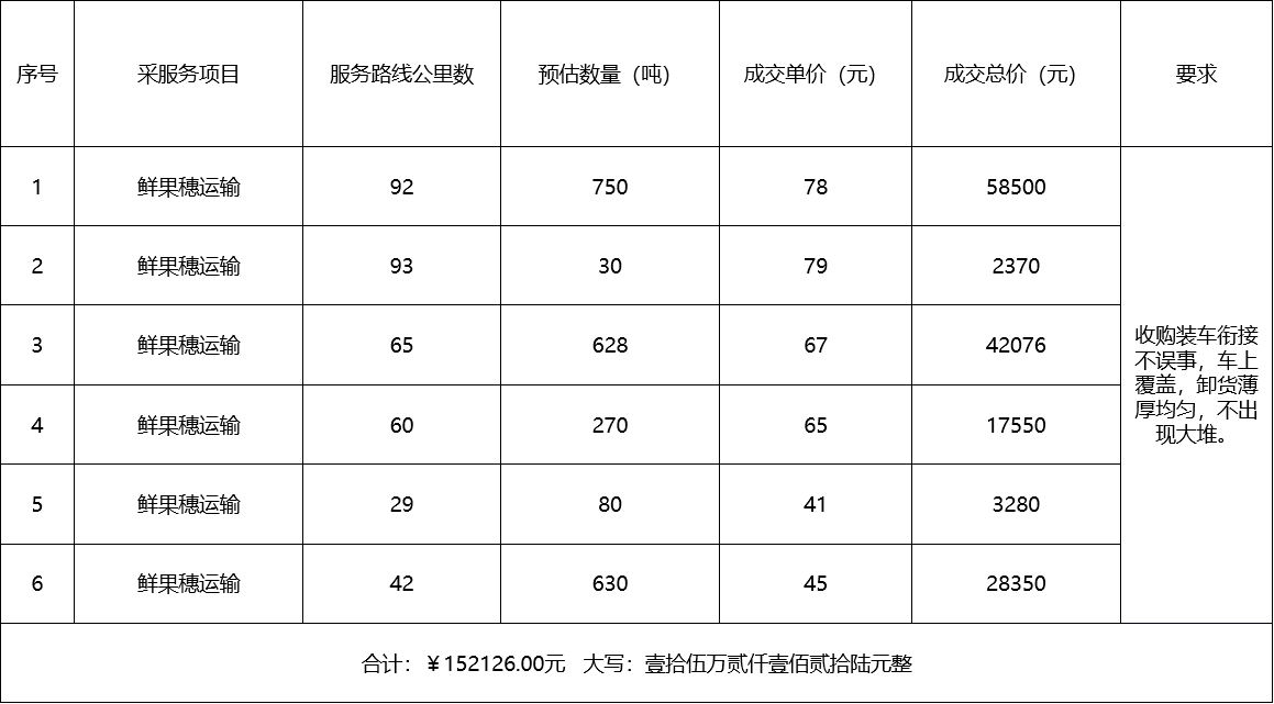 甘肅省敦煌種業(yè)集團股份有限公司種子營銷分公司鮮果穗運輸服務及果穗晾曬脫粒、籽粒精選加工勞務外包服務項目 成交公告