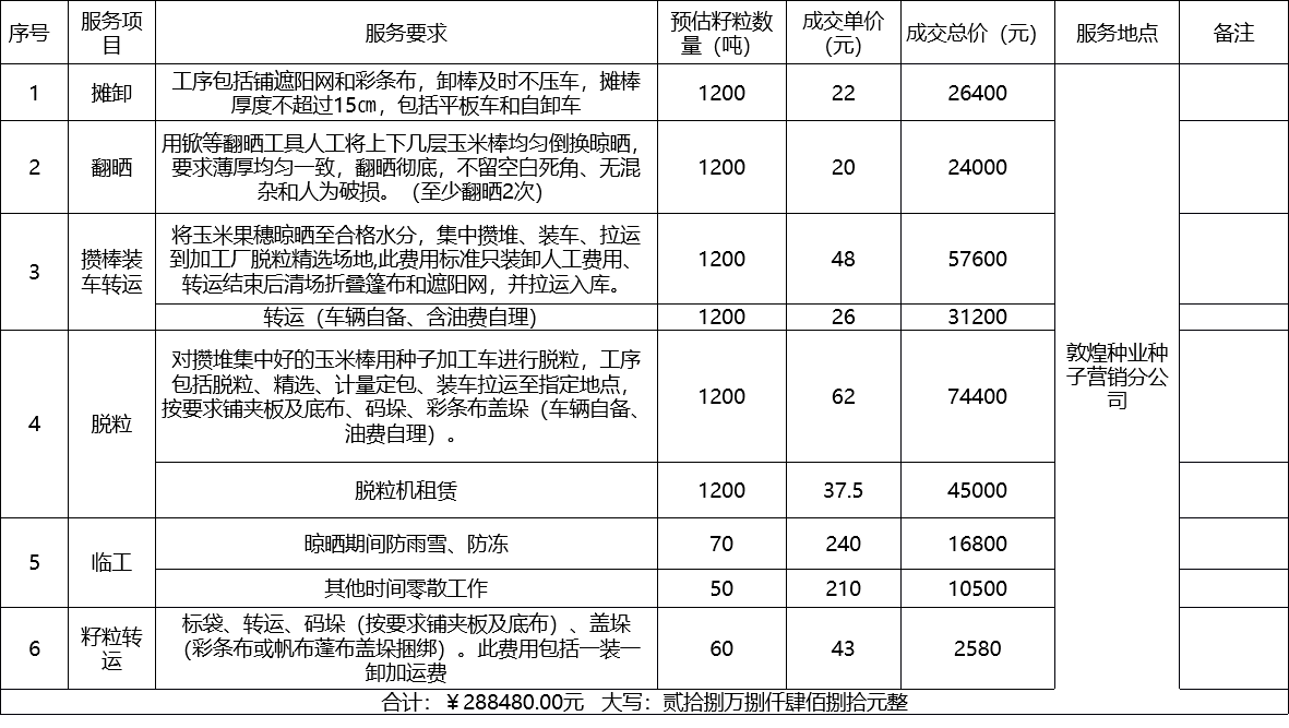 甘肅省敦煌種業(yè)集團股份有限公司種子營銷分公司鮮果穗運輸服務及果穗晾曬脫粒、籽粒精選加工勞務外包服務項目 成交公告