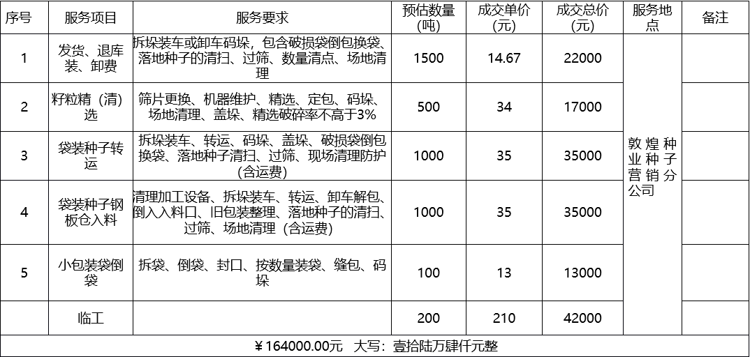 甘肅省敦煌種業(yè)集團股份有限公司種子營銷分公司鮮果穗運輸服務及果穗晾曬脫粒、籽粒精選加工勞務外包服務項目 成交公告