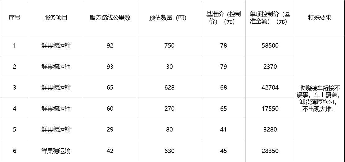甘肅省敦煌種業(yè)集團股份有限公司種子營銷分公司鮮果穗運輸服務及果穗晾曬脫粒、籽粒精選加工勞務外包服務項目 成交公告
